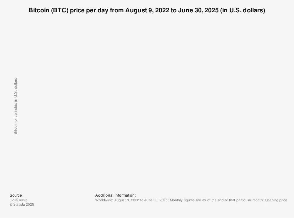 Statistic: Bitcoin (BTC) price per day from Apr 2013 - Aug 01, 2023 (in U.S. dollars) | Statista