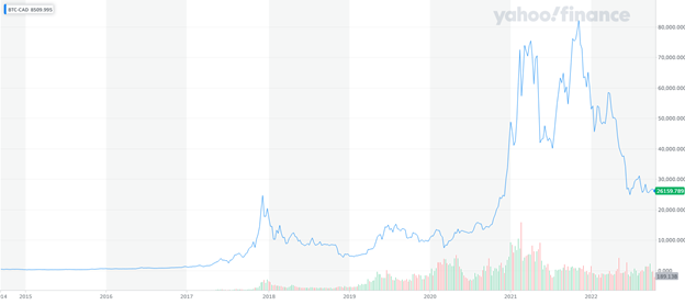 Price of Bitcoin in CAD since its creation in 2009