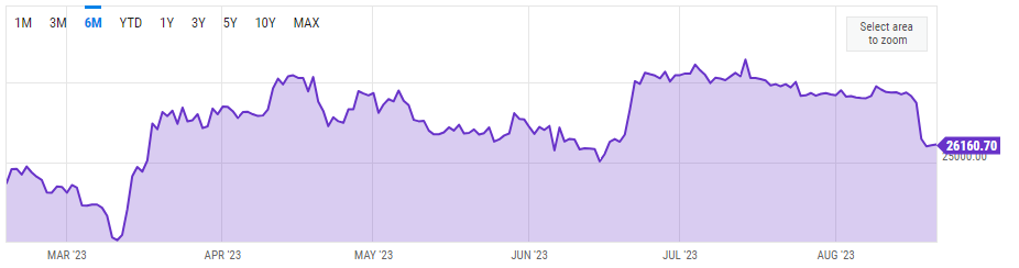 Bitcoin’s price April 2023 to August 2023